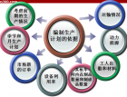 TS16949之生產(chǎn)計劃實戰(zhàn)培訓(xùn)（8） (2126播放)